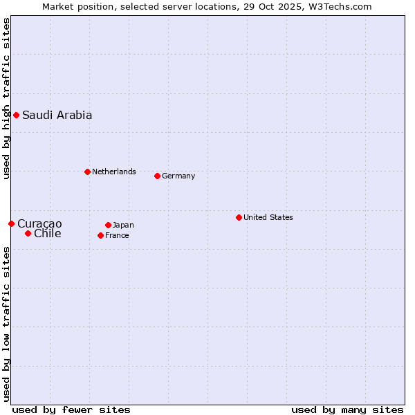 Market position of Chile vs. Saudi Arabia vs. Curaçao