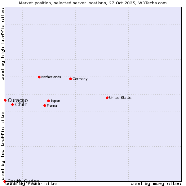 Market position of Chile vs. Curaçao vs. South Sudan