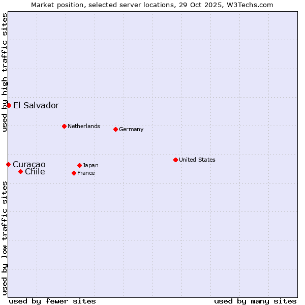 Market position of Chile vs. El Salvador vs. Curaçao