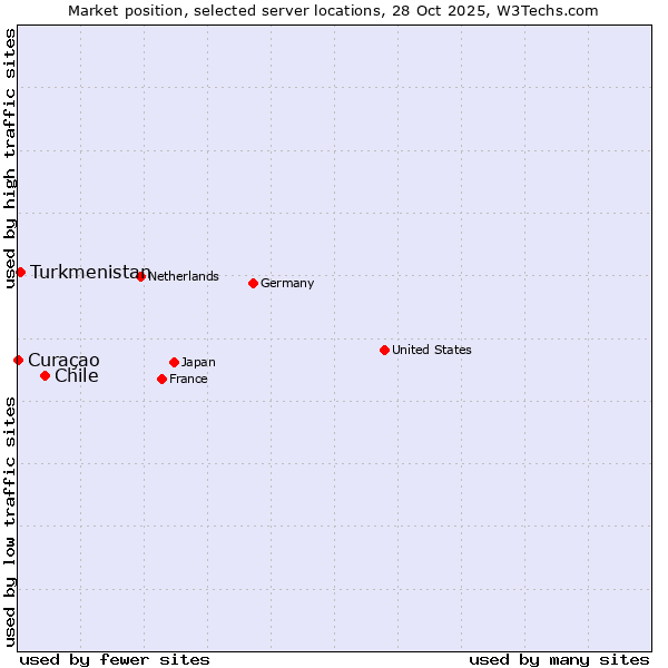Market position of Chile vs. Turkmenistan vs. Curaçao
