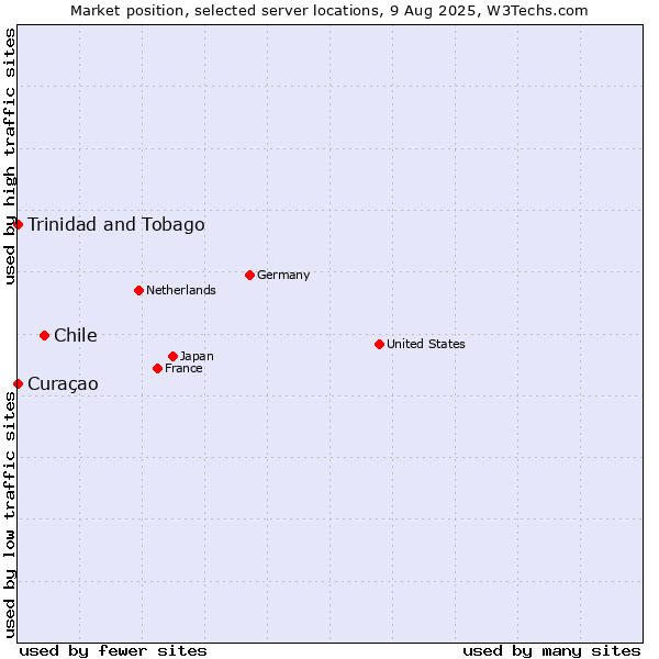 Market position of Chile vs. Trinidad and Tobago vs. Curaçao