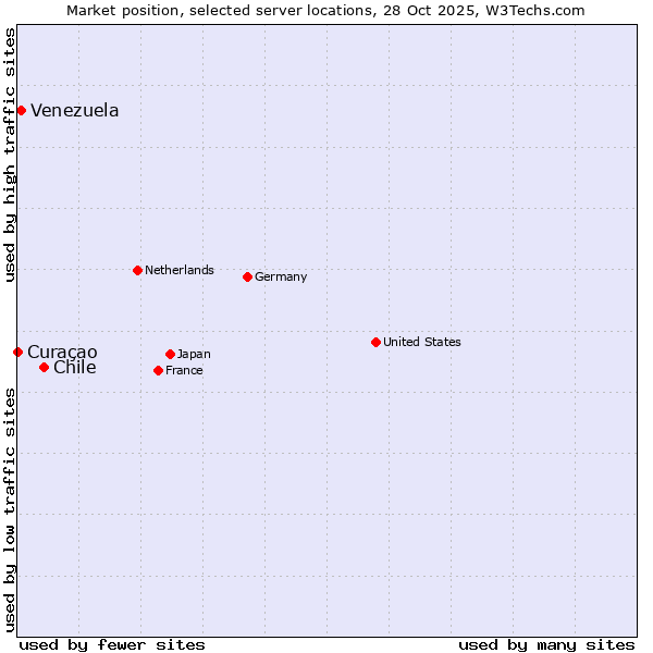 Market position of Chile vs. Venezuela vs. Curaçao