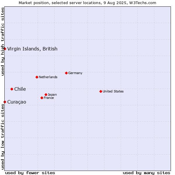 Market position of Chile vs. Virgin Islands, British vs. Curaçao
