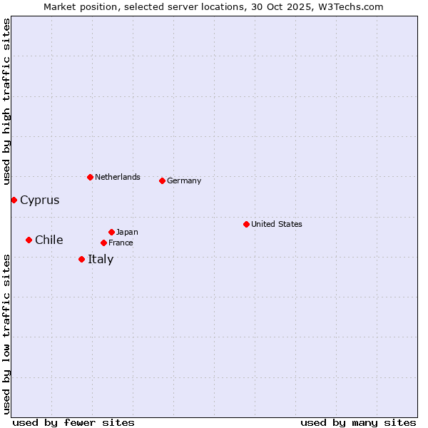 Market position of Italy vs. Chile vs. Cyprus
