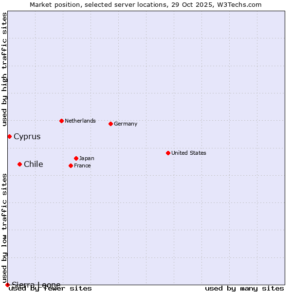 Market position of Chile vs. Cyprus vs. Sierra Leone