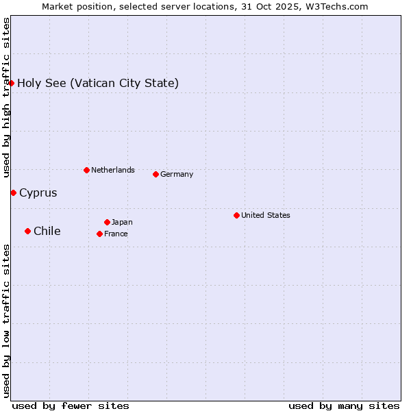 Market position of Chile vs. Cyprus vs. Holy See (Vatican City State)