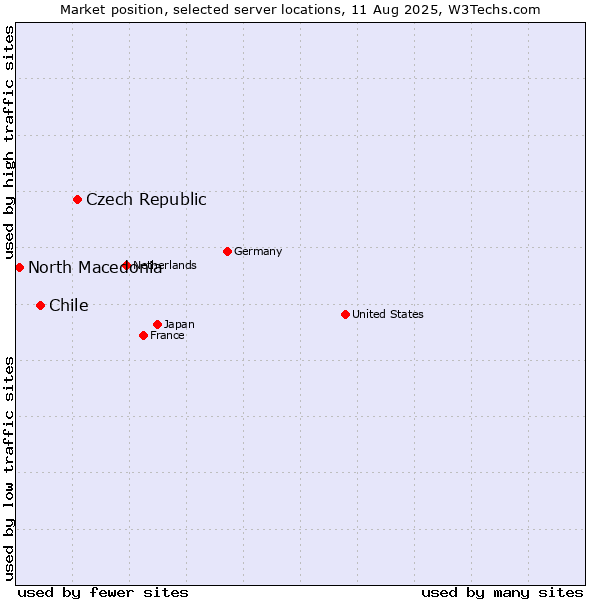 Market position of Czech Republic vs. Chile vs. North Macedonia
