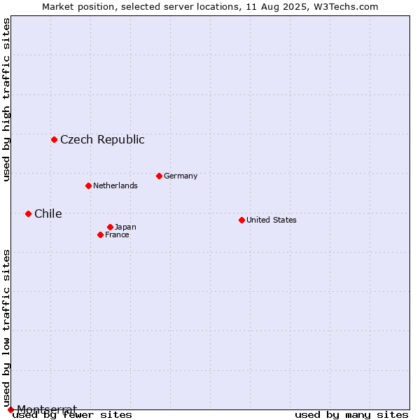 Market position of Czech Republic vs. Chile vs. Montserrat