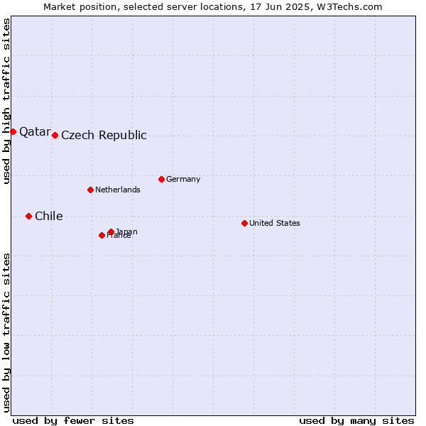 Market position of Czech Republic vs. Chile vs. Qatar