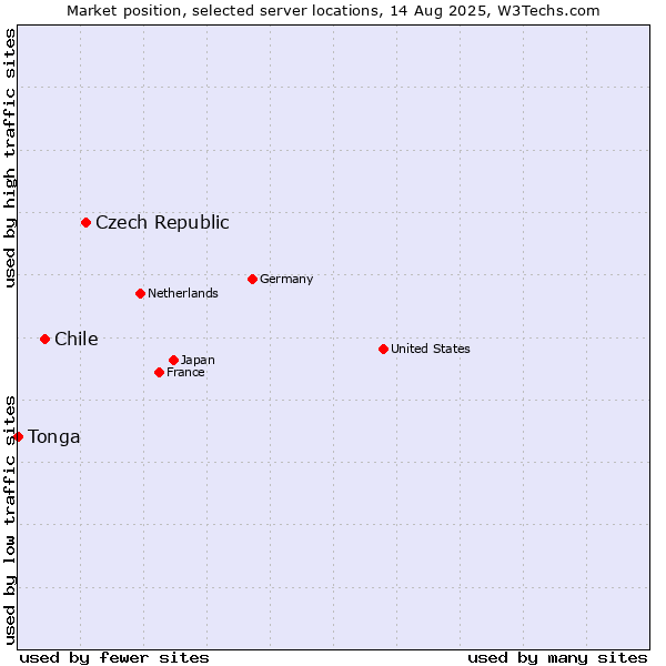 Market position of Czech Republic vs. Chile vs. Tonga