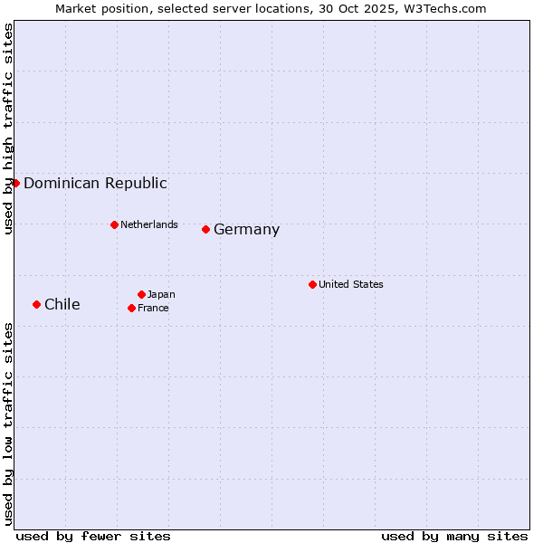 Market position of Germany vs. Chile vs. Dominican Republic