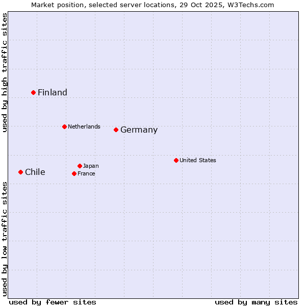 Market position of Germany vs. Finland vs. Chile