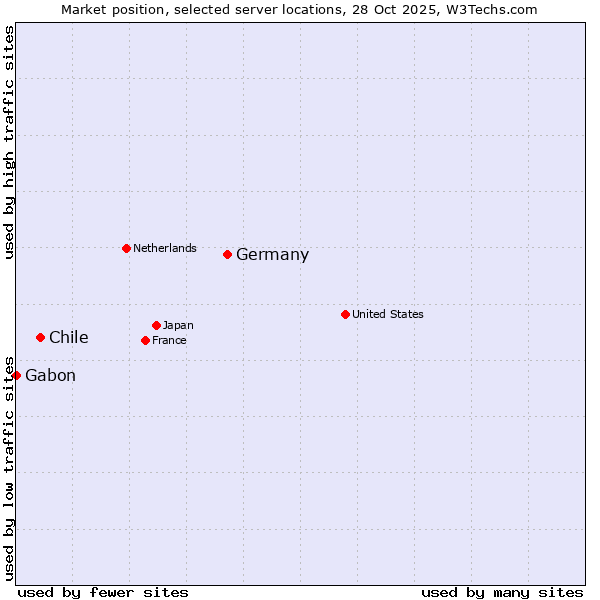 Market position of Germany vs. Chile vs. Gabon