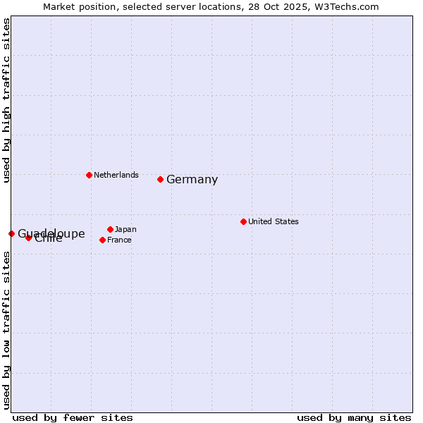 Market position of Germany vs. Chile vs. Guadeloupe