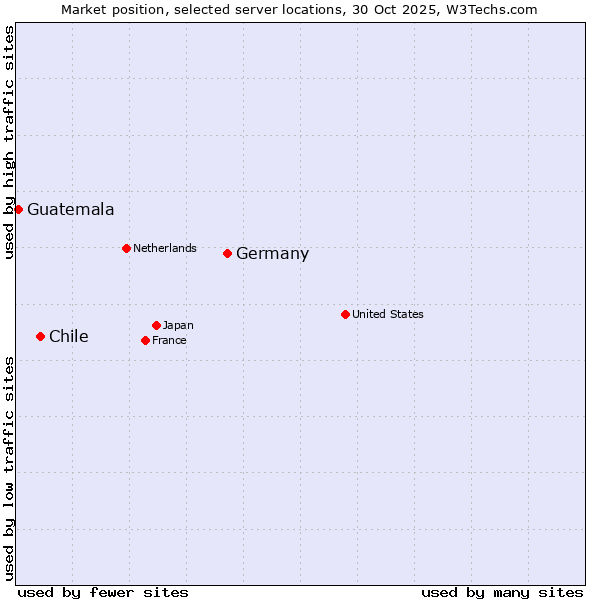 Market position of Germany vs. Chile vs. Guatemala