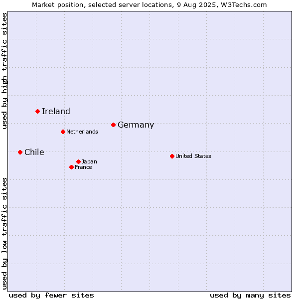 Market position of Germany vs. Ireland vs. Chile