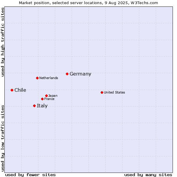 Market position of Germany vs. Italy vs. Chile