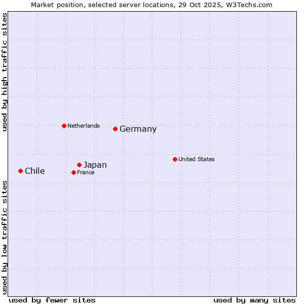 Market position of Germany vs. Japan vs. Chile