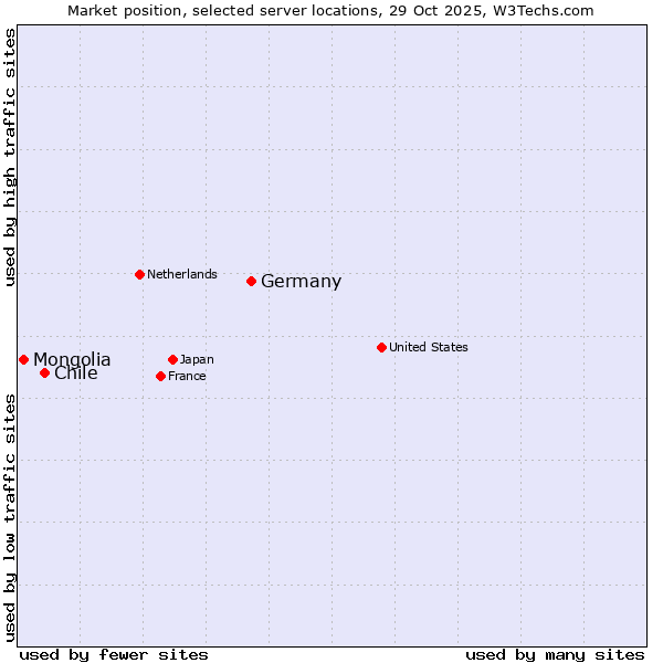 Market position of Germany vs. Chile vs. Mongolia
