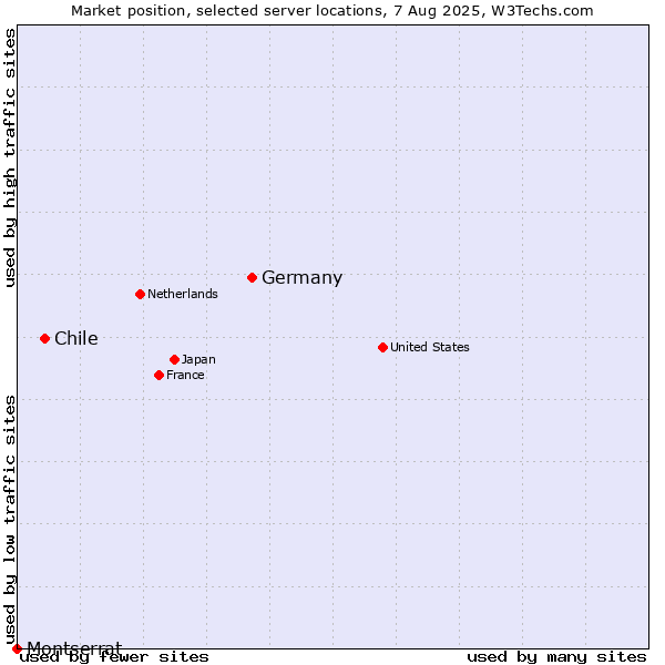 Market position of Germany vs. Chile vs. Montserrat