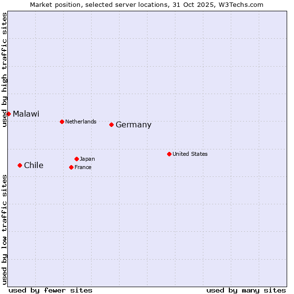 Market position of Germany vs. Chile vs. Malawi
