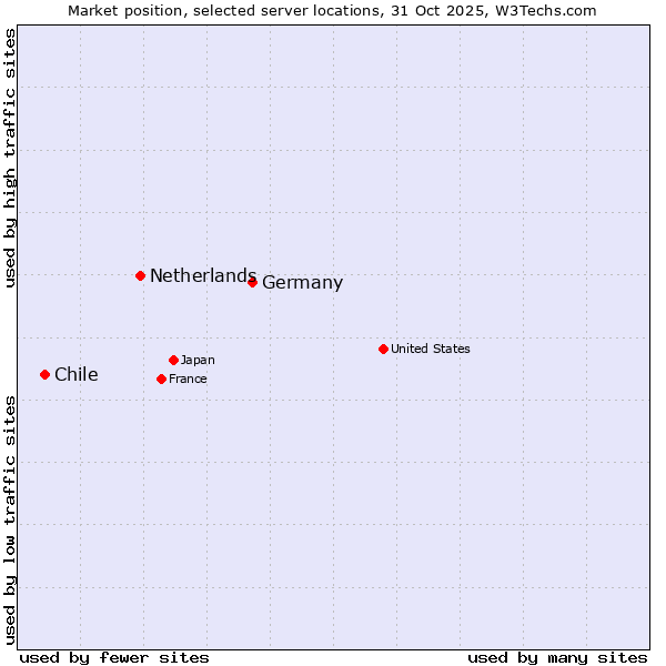 Market position of Germany vs. Netherlands and territories vs. Chile