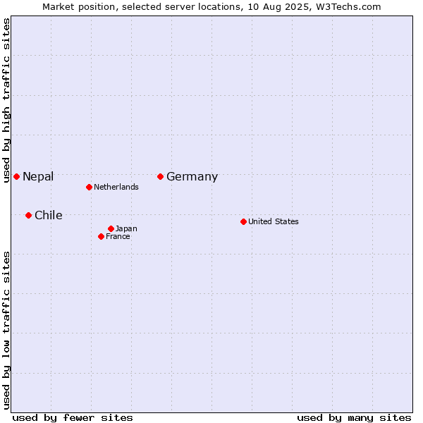 Market position of Germany vs. Chile vs. Nepal