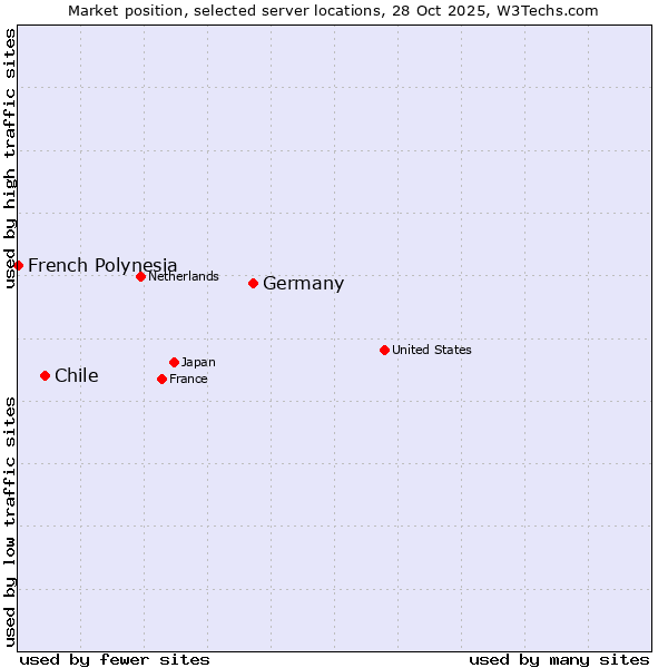 Market position of Germany vs. Chile vs. French Polynesia