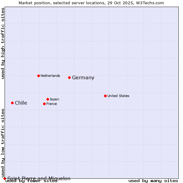 Market position of Germany vs. Chile vs. Saint Pierre and Miquelon