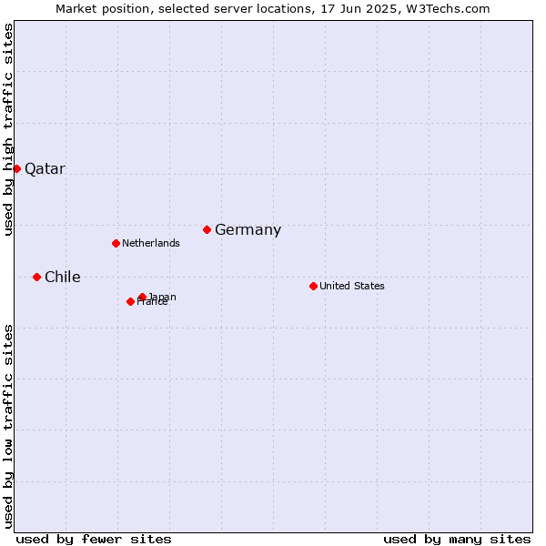 Market position of Germany vs. Chile vs. Qatar