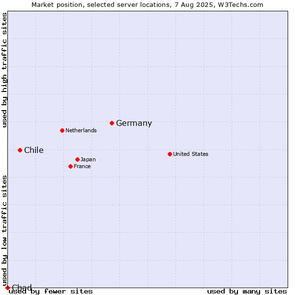 Market position of Germany vs. Chile vs. Chad