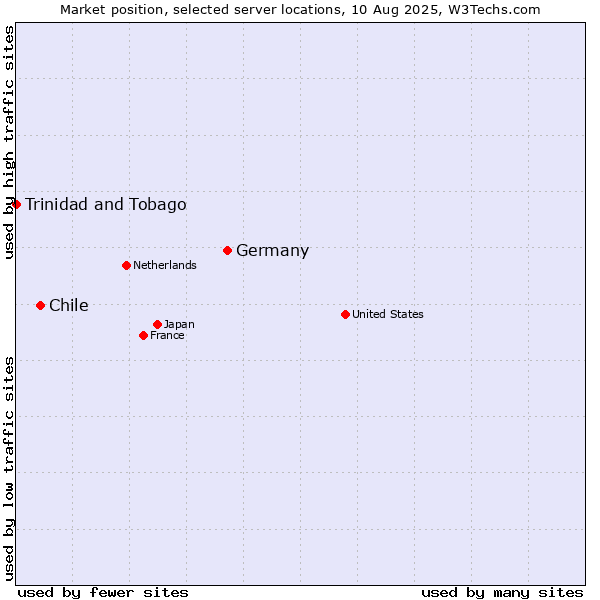 Market position of Germany vs. Chile vs. Trinidad and Tobago
