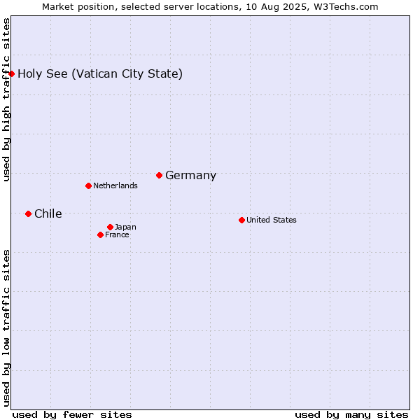 Market position of Germany vs. Chile vs. Holy See (Vatican City State)
