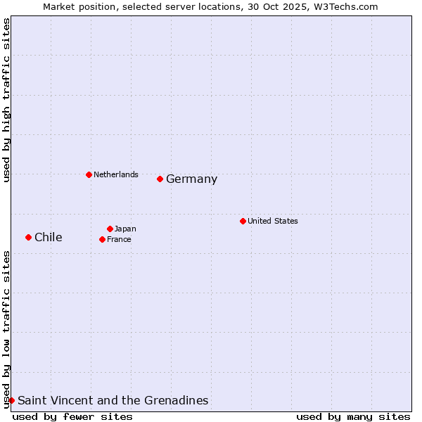 Market position of Germany vs. Chile vs. Saint Vincent and the Grenadines