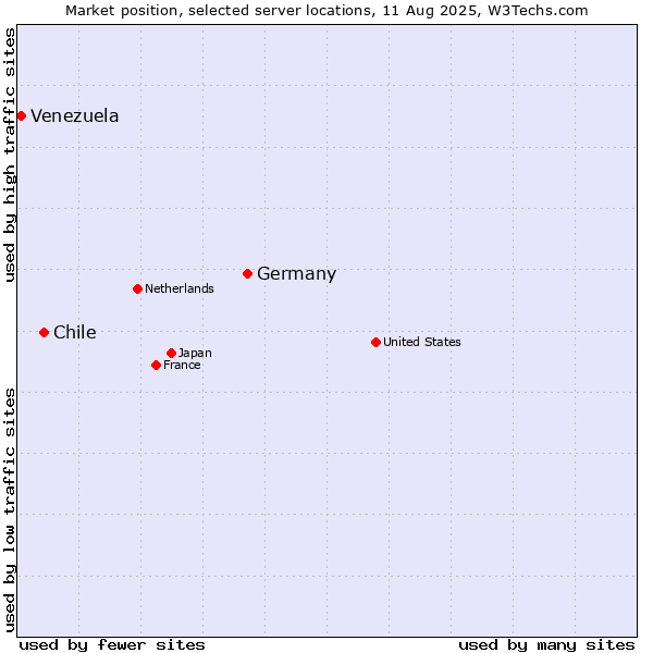 Market position of Germany vs. Chile vs. Venezuela