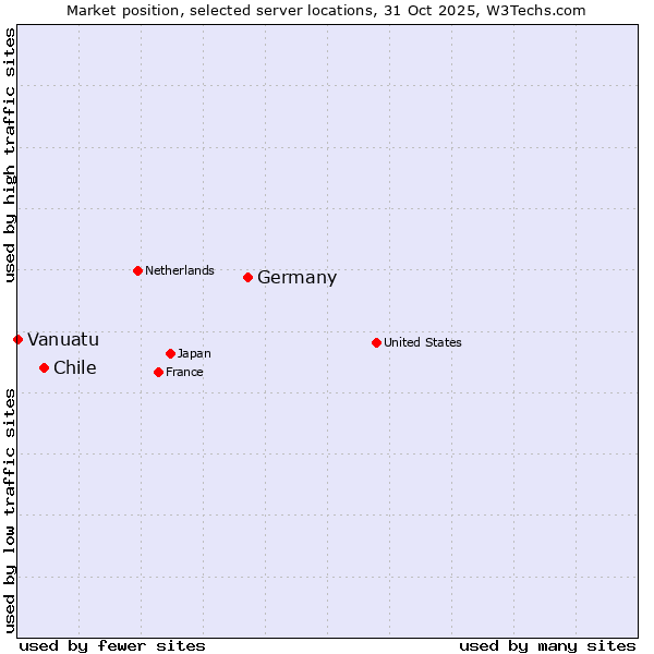Market position of Germany vs. Chile vs. Vanuatu
