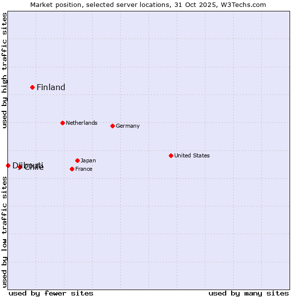 Market position of Finland vs. Chile vs. Djibouti