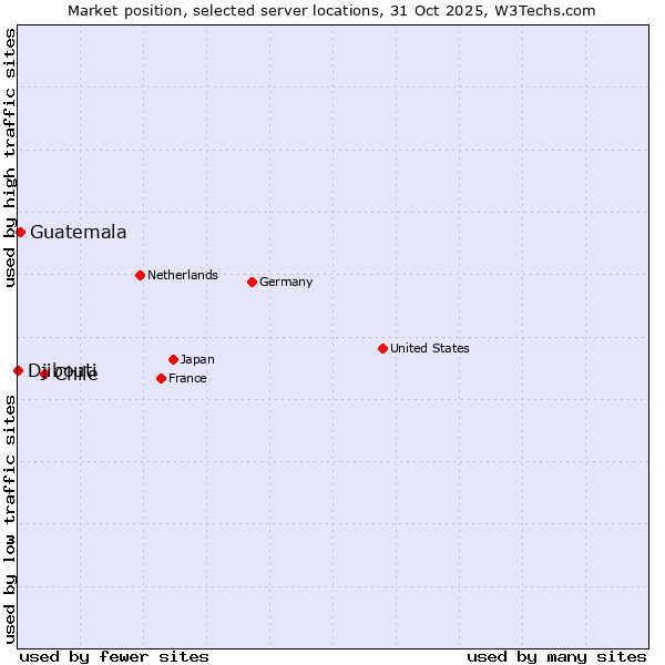 Market position of Chile vs. Guatemala vs. Djibouti
