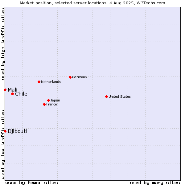 Market position of Chile vs. Mali vs. Djibouti