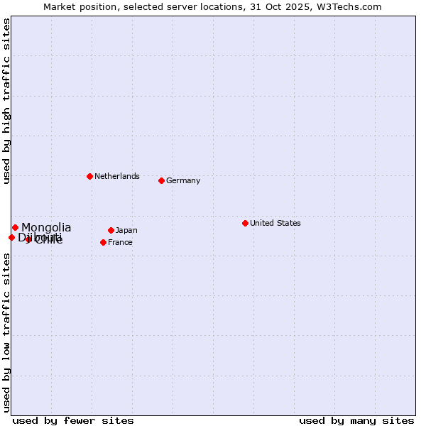 Market position of Chile vs. Mongolia vs. Djibouti