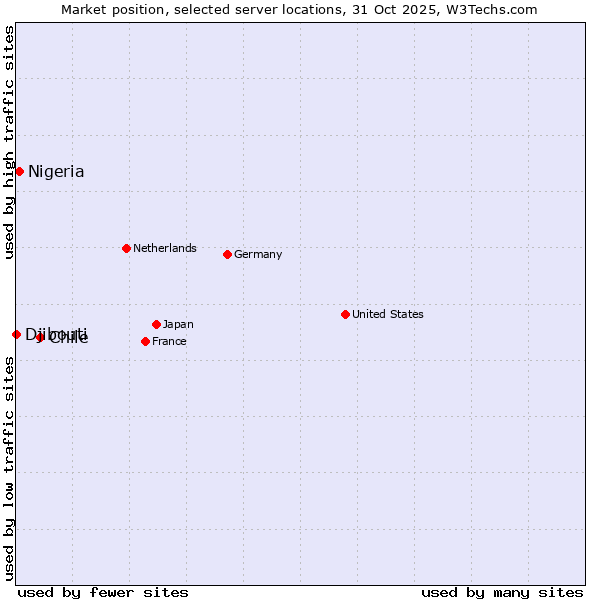Market position of Chile vs. Nigeria vs. Djibouti