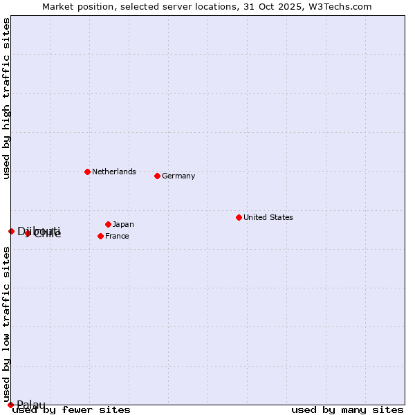 Market position of Chile vs. Djibouti vs. Palau
