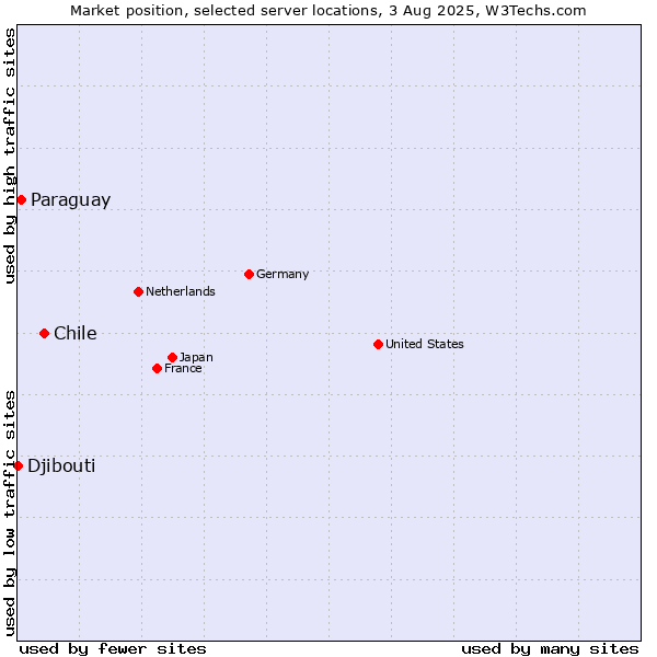Market position of Chile vs. Paraguay vs. Djibouti