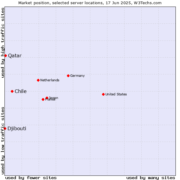 Market position of Chile vs. Qatar vs. Djibouti