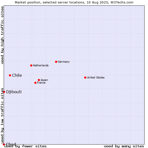 Market position of Chile vs. Djibouti vs. Chad