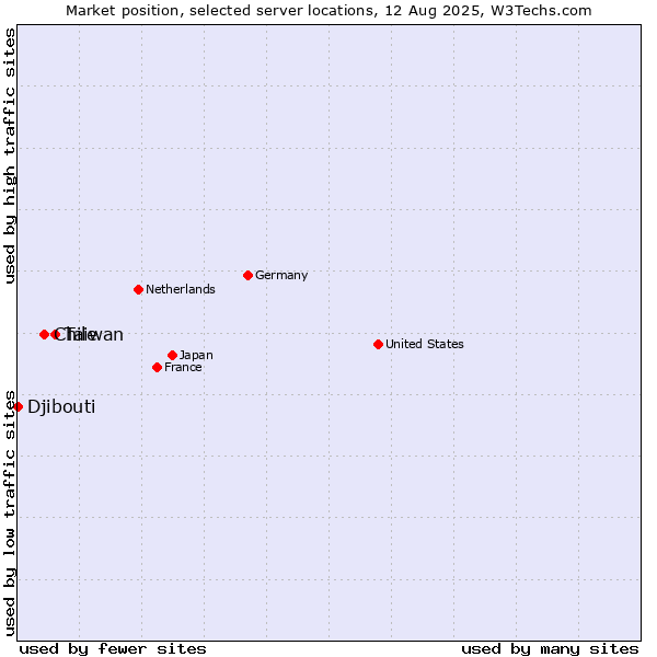 Market position of Taiwan vs. Chile vs. Djibouti