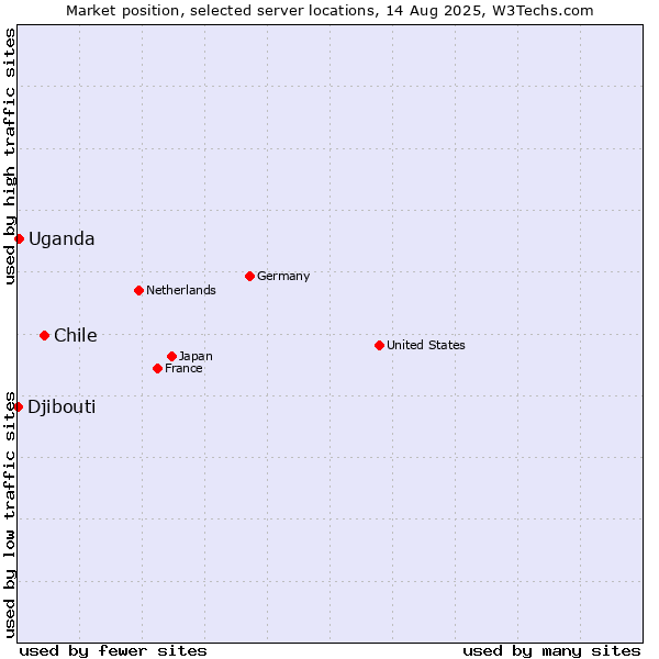 Market position of Chile vs. Uganda vs. Djibouti