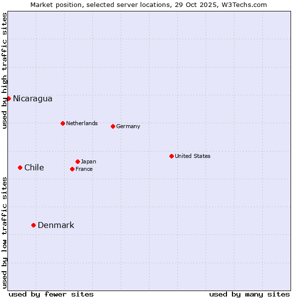 Market position of Denmark vs. Chile vs. Nicaragua