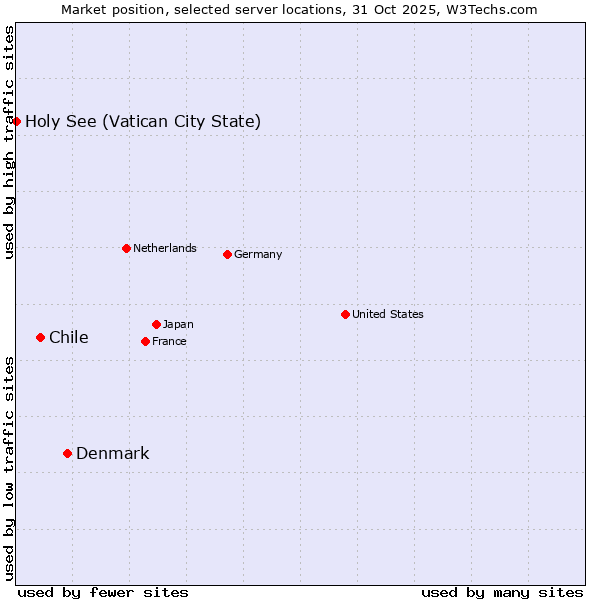 Market position of Denmark vs. Chile vs. Holy See (Vatican City State)