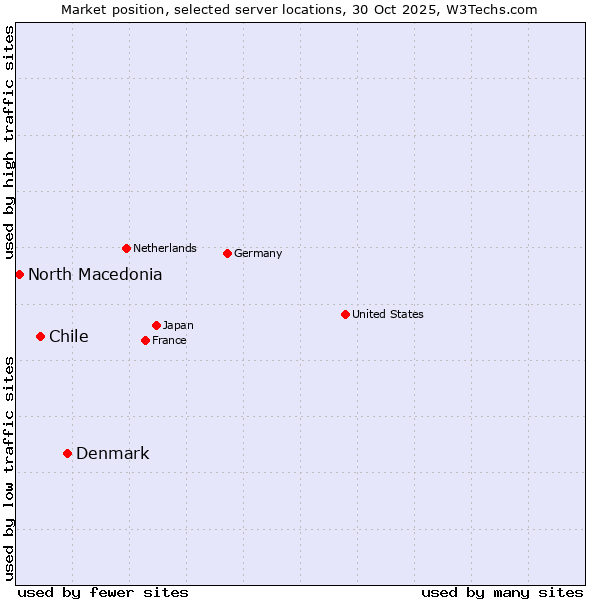 Market position of Denmark and territories vs. Chile vs. North Macedonia